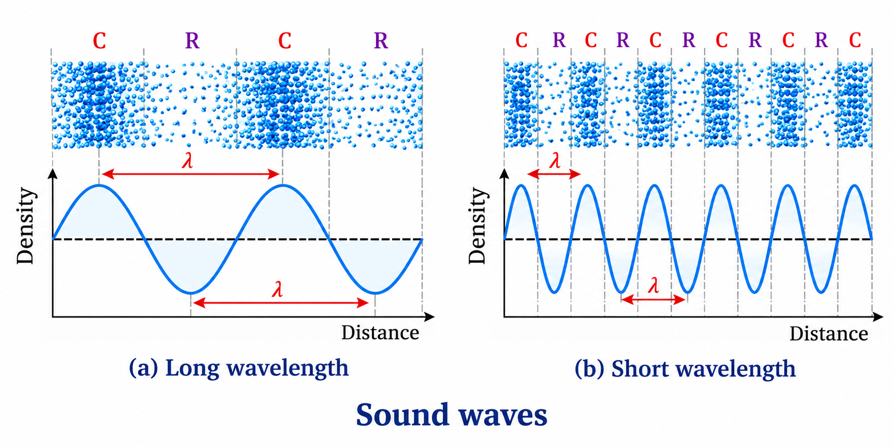 NCERT Figure 10.18: Long Wavelength vs Short Wavelength Comparison